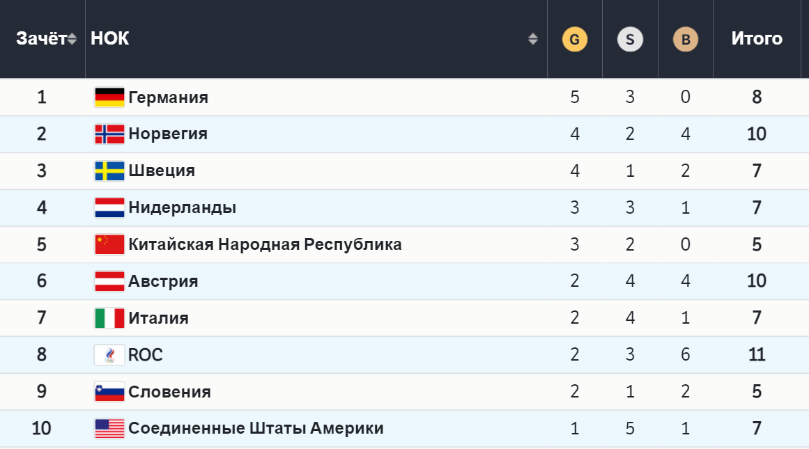 Сколько зимних олимпиад. Медальный зачёт ОИ 2022. Медальный зачет олимпиады 2022 таблица. Пекин 2022 медальный зачет Россия.